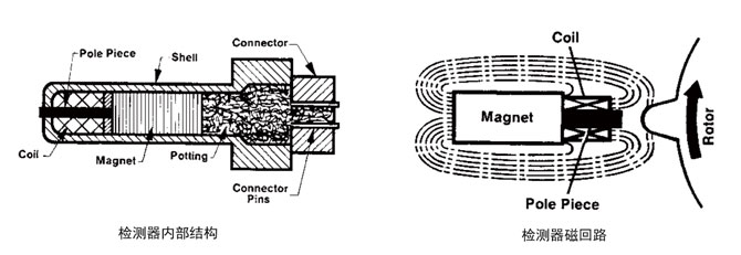 FR80系列渦輪式流量計原理,結構